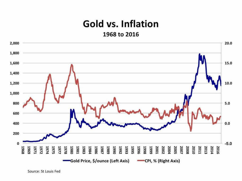 What’s the best way to invest in gold, gold vs inflation