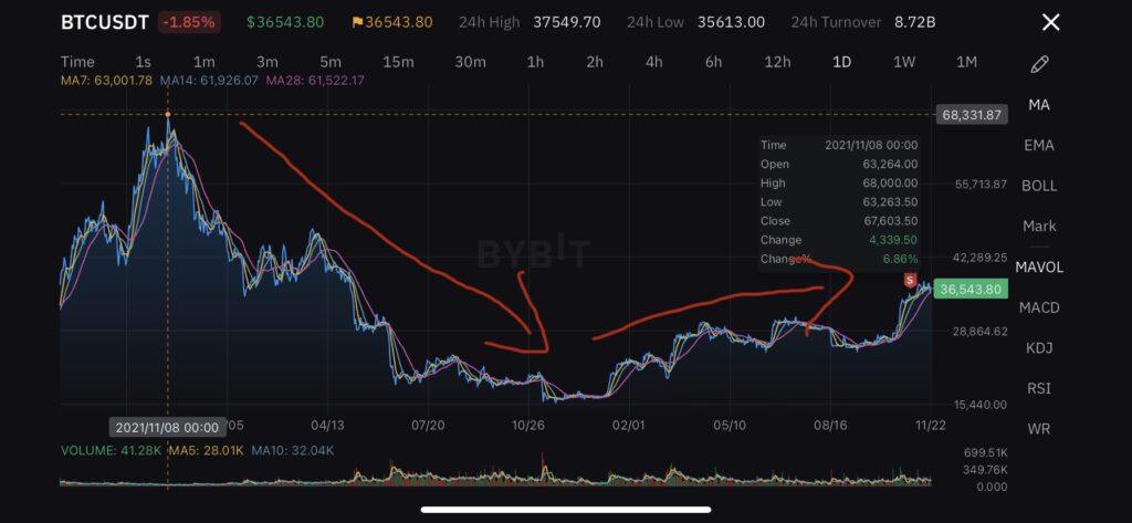 Bitcoin or gold? BTC price chart