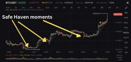Bitcoin and Ethereum going up! Safe Haven moments