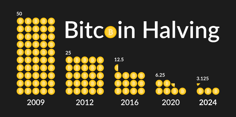 Bitcoin and Ethereum going up! Bitcoin halving