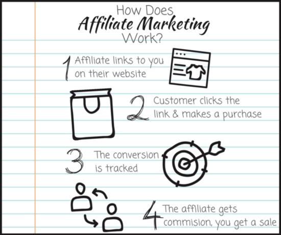 Pros and cons of the affiliate marketing, understanding affiliate marketing 