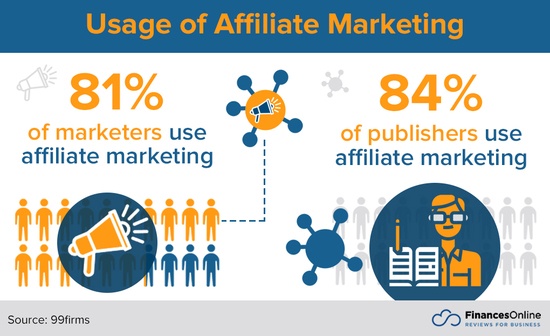 Pros and cons of the affiliate marketing, usage of affiliate marketing 