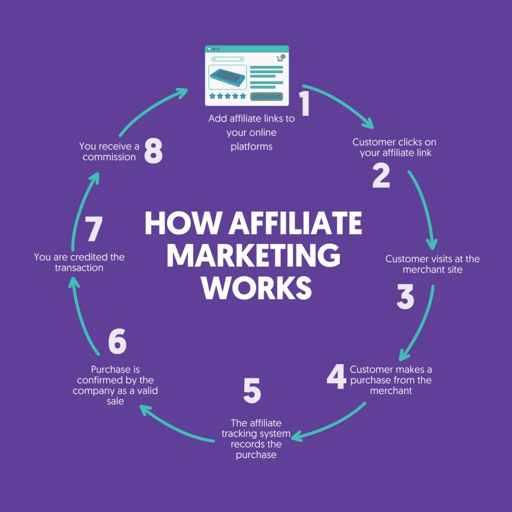 10 profitable business ideas, my money force, how affiliate marketing works 