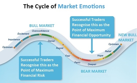 Is Forex Trading Or Stock Market Better, the cycle of market emotions 